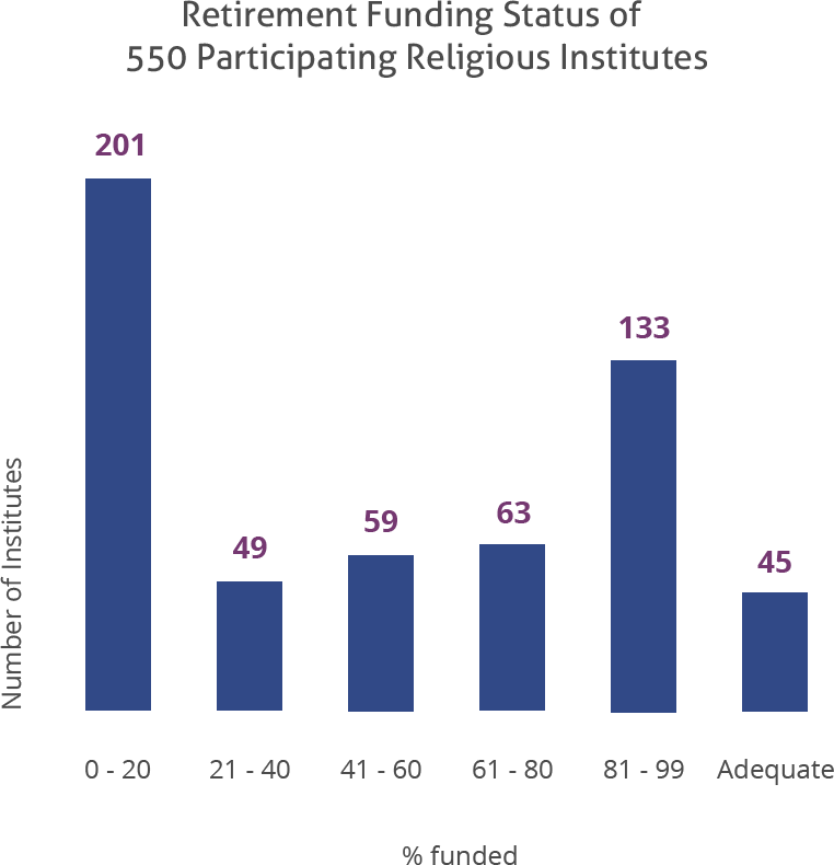 Retirement Funding Status of 550 Participating Religious Institutes