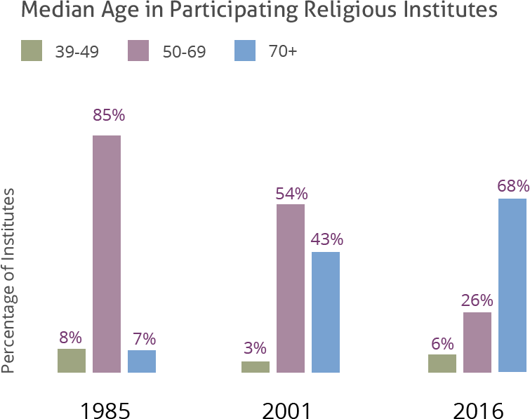 Median Age in Participating Religious Institutes