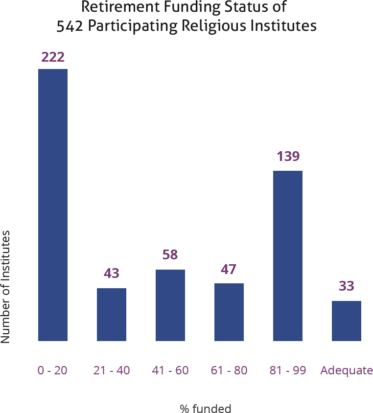 Retirement Funding Status of 542 Participating Religious Institutes