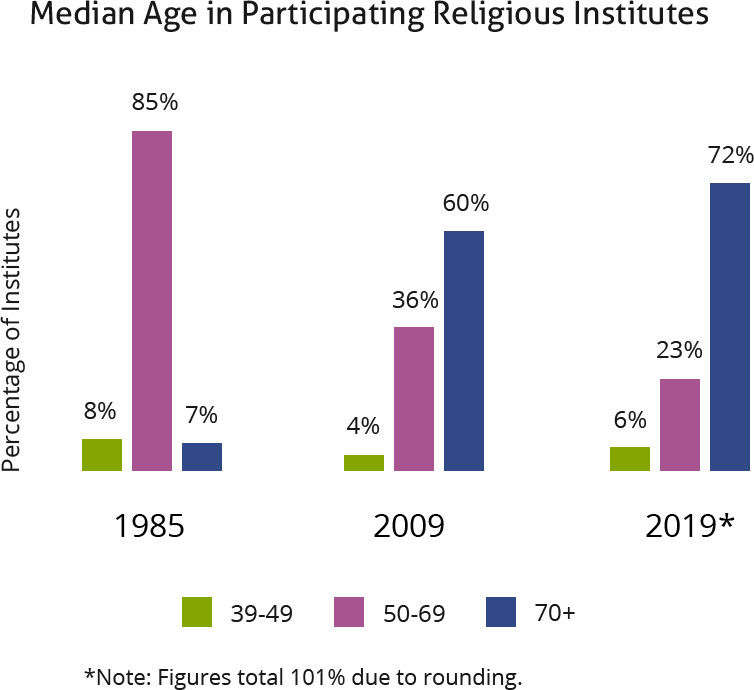 Median Age in Participating Religious Institutes