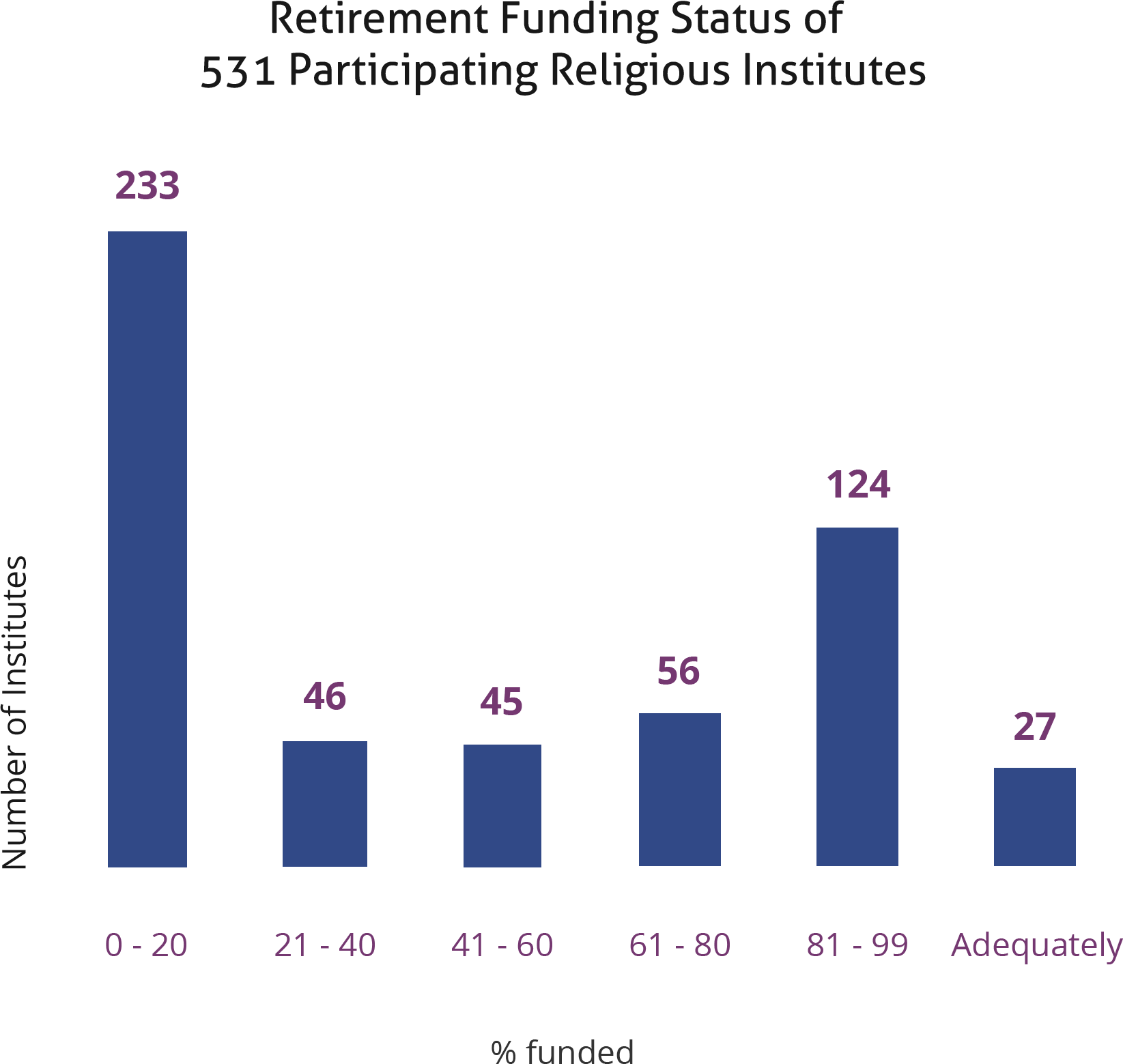 Retirement funding status of 531 participating institutes chart